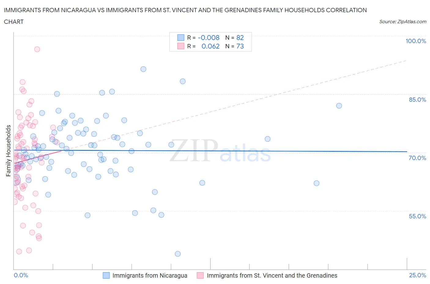 Immigrants from Nicaragua vs Immigrants from St. Vincent and the Grenadines Family Households