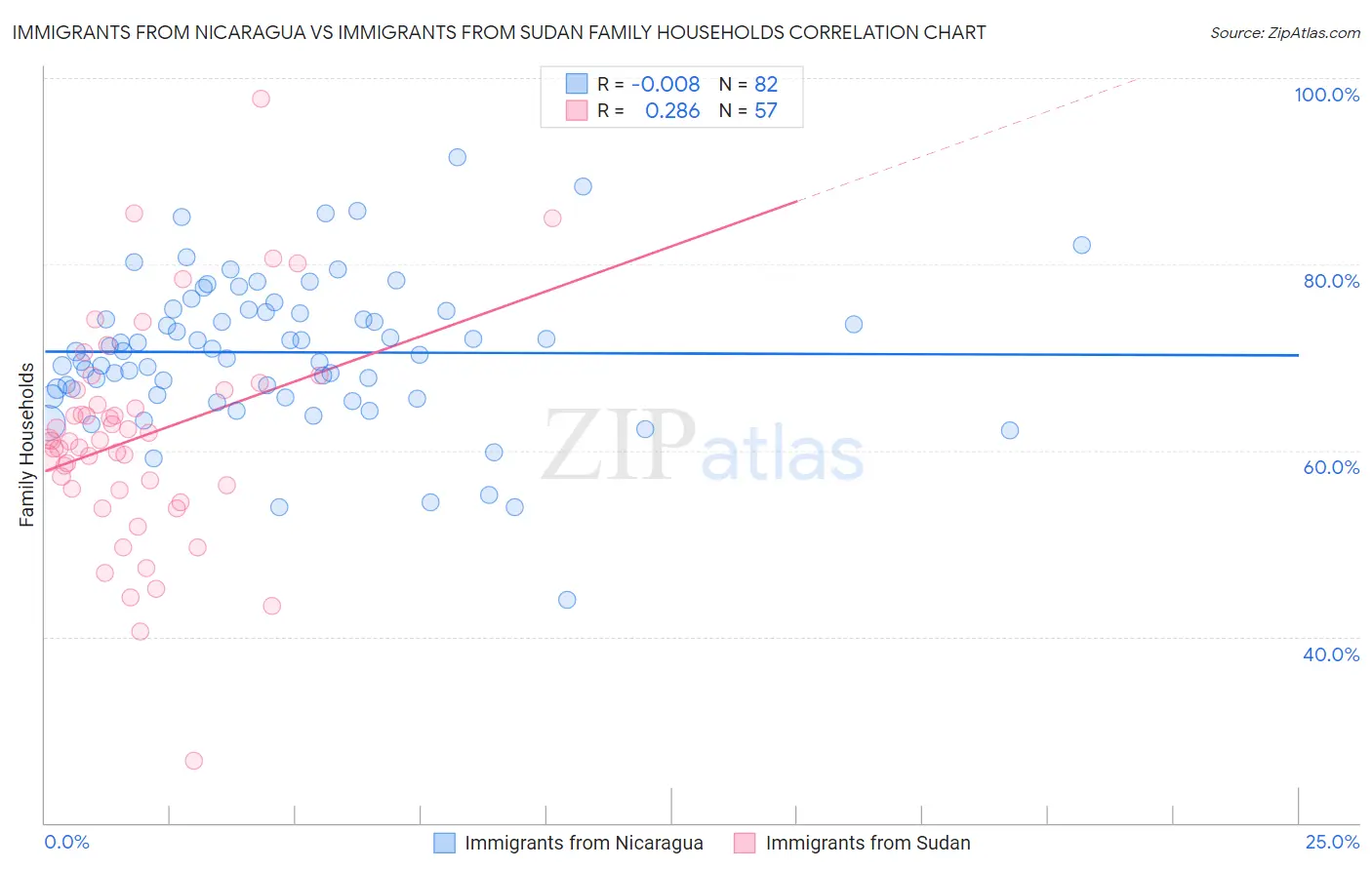 Immigrants from Nicaragua vs Immigrants from Sudan Family Households