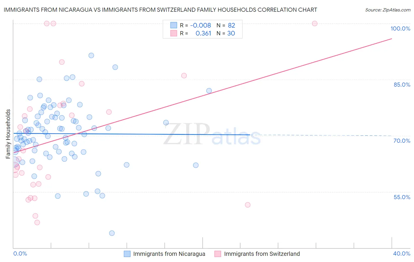 Immigrants from Nicaragua vs Immigrants from Switzerland Family Households