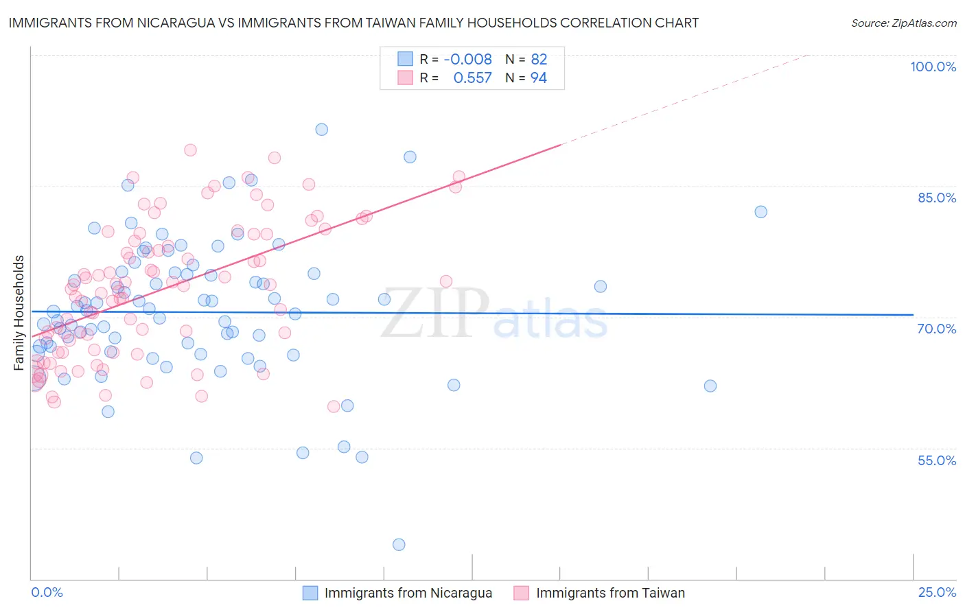 Immigrants from Nicaragua vs Immigrants from Taiwan Family Households