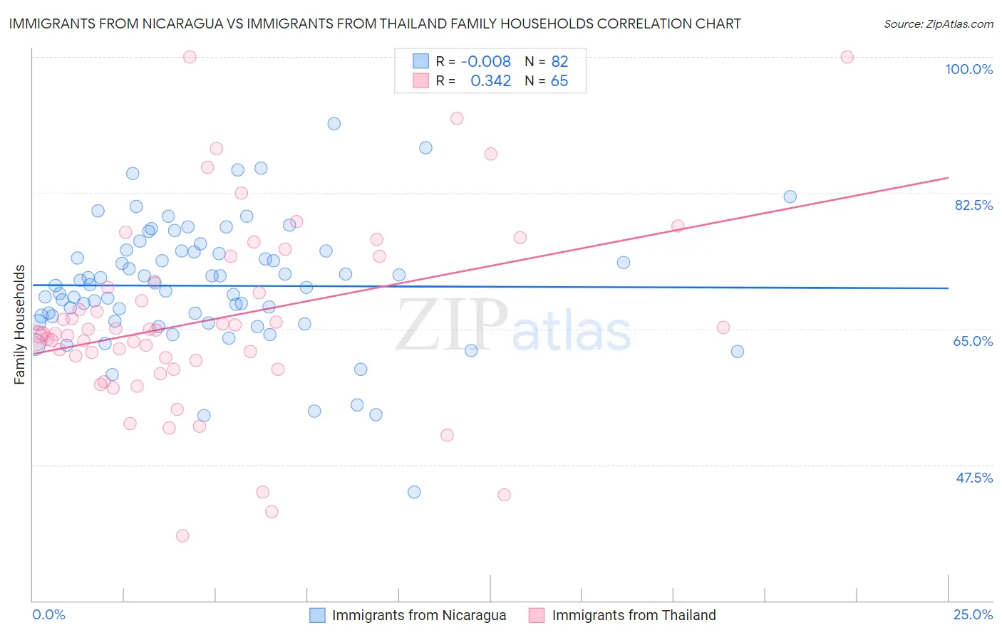 Immigrants from Nicaragua vs Immigrants from Thailand Family Households