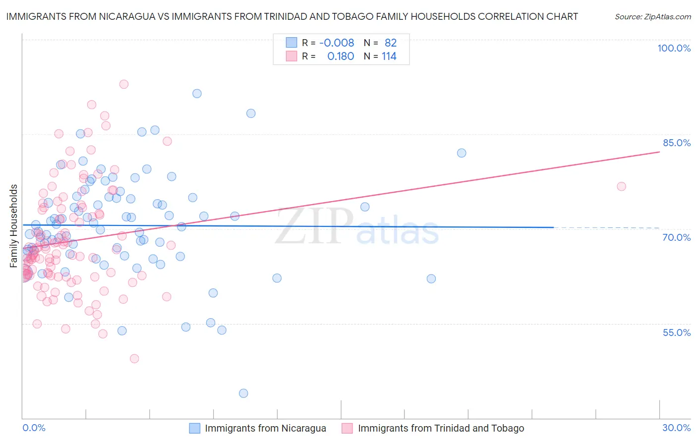 Immigrants from Nicaragua vs Immigrants from Trinidad and Tobago Family Households