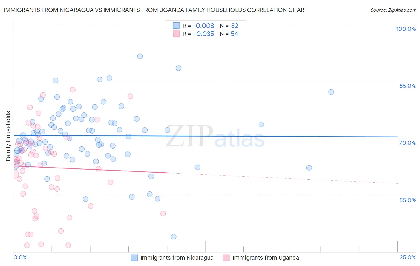 Immigrants from Nicaragua vs Immigrants from Uganda Family Households