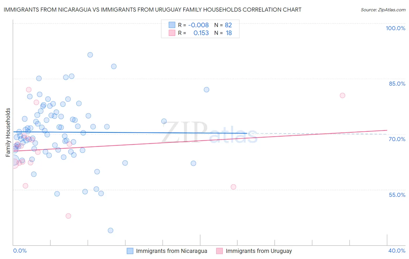 Immigrants from Nicaragua vs Immigrants from Uruguay Family Households