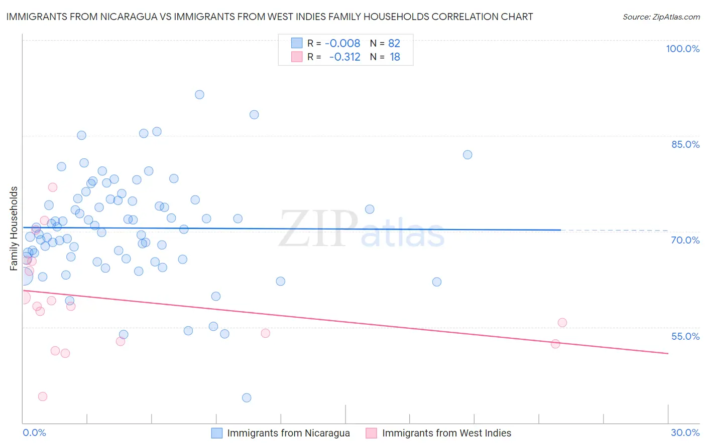 Immigrants from Nicaragua vs Immigrants from West Indies Family Households