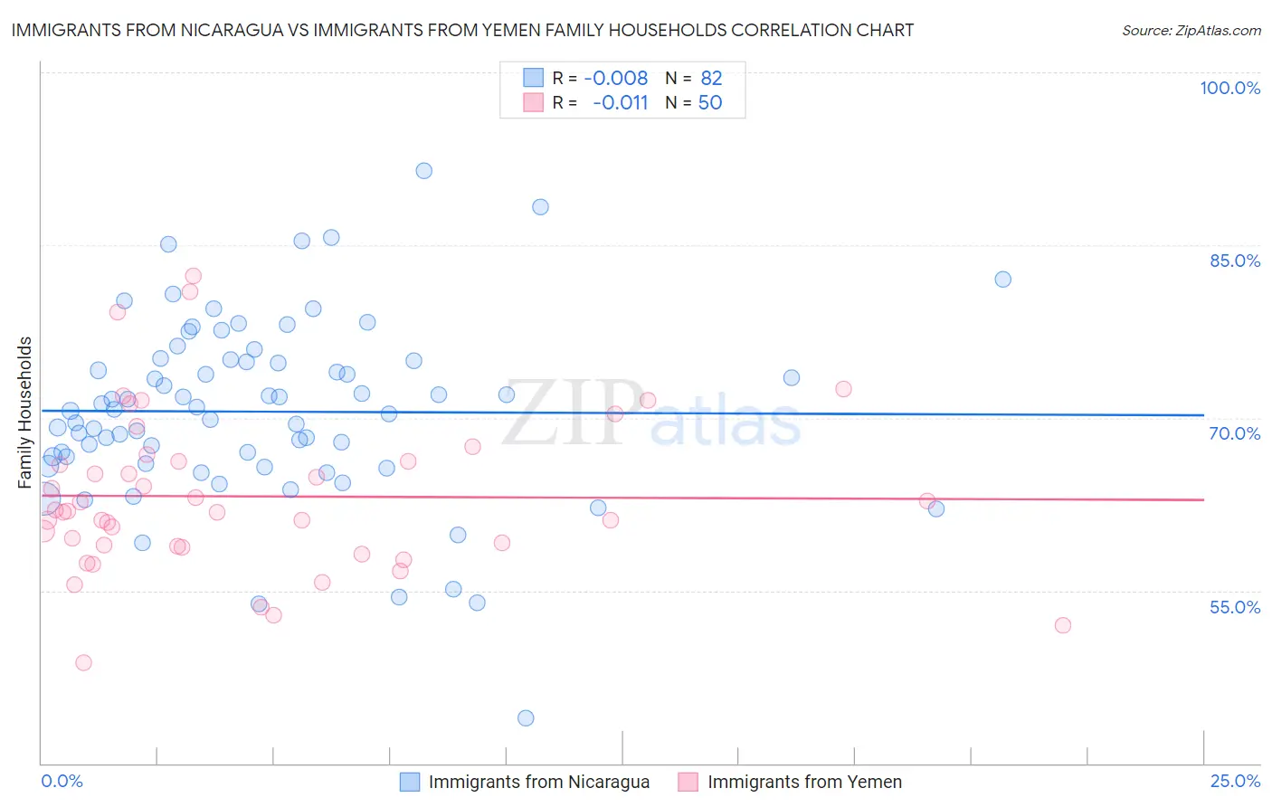 Immigrants from Nicaragua vs Immigrants from Yemen Family Households