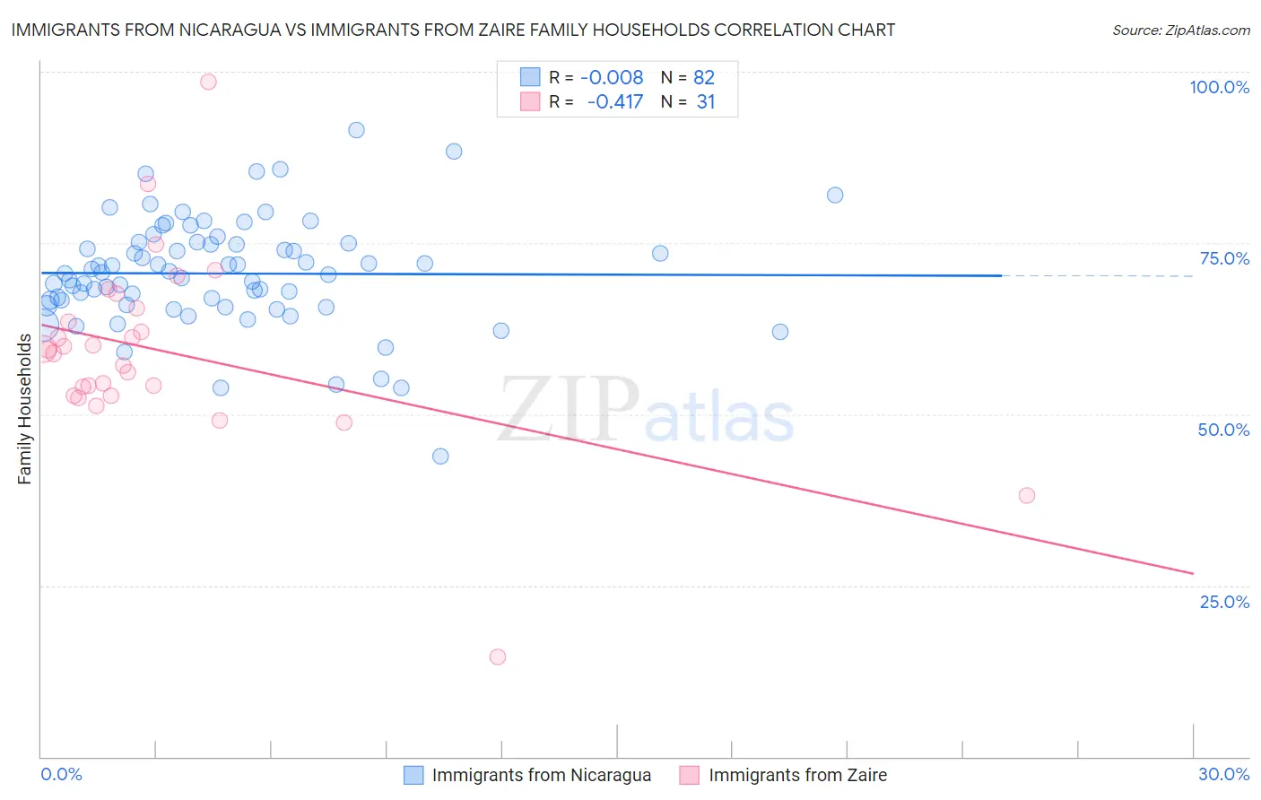 Immigrants from Nicaragua vs Immigrants from Zaire Family Households