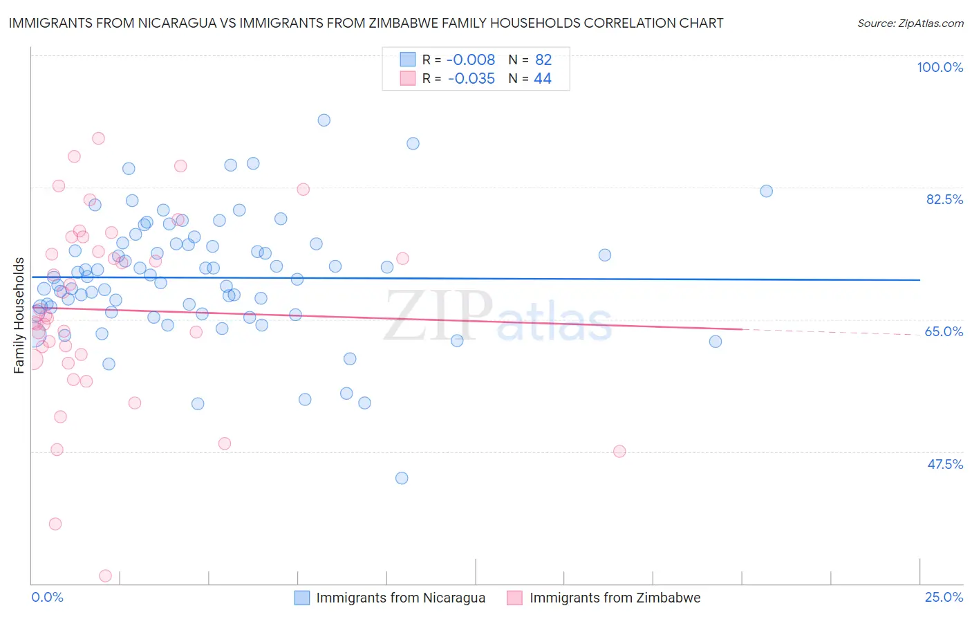 Immigrants from Nicaragua vs Immigrants from Zimbabwe Family Households
