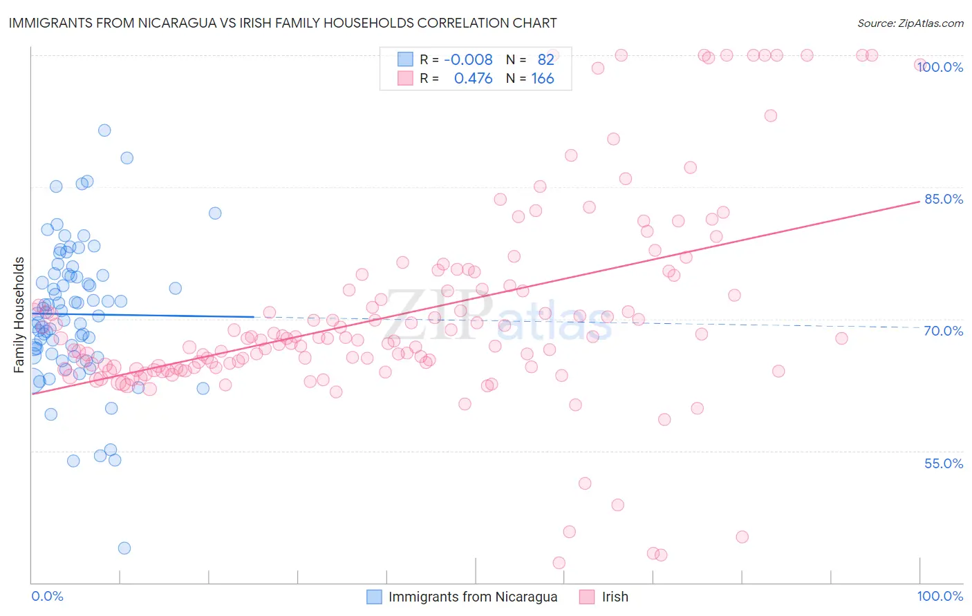 Immigrants from Nicaragua vs Irish Family Households