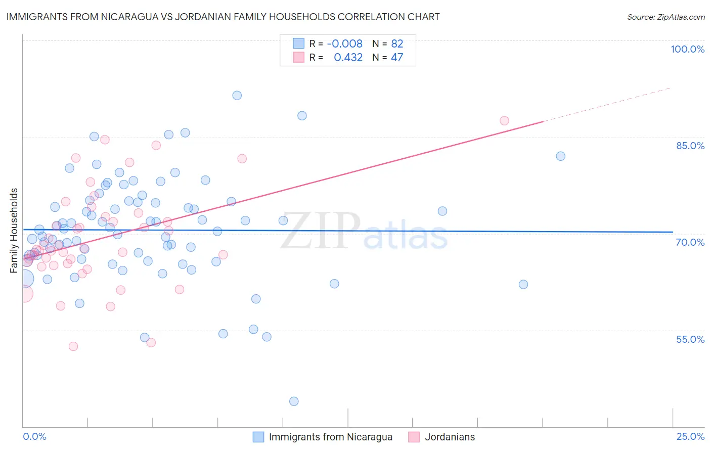 Immigrants from Nicaragua vs Jordanian Family Households