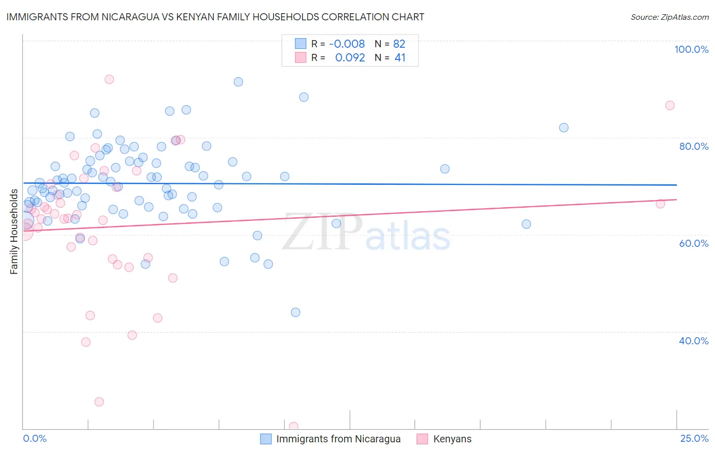 Immigrants from Nicaragua vs Kenyan Family Households