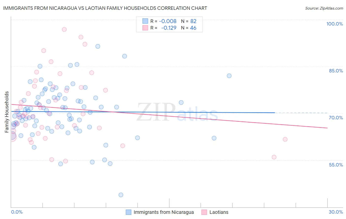 Immigrants from Nicaragua vs Laotian Family Households