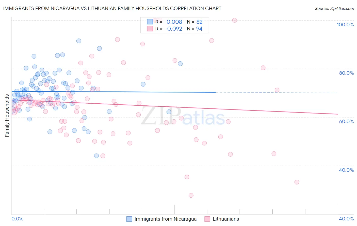 Immigrants from Nicaragua vs Lithuanian Family Households