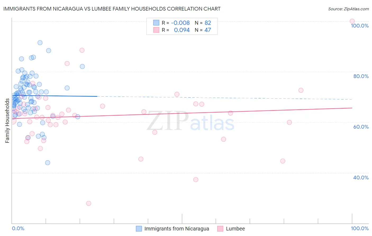 Immigrants from Nicaragua vs Lumbee Family Households