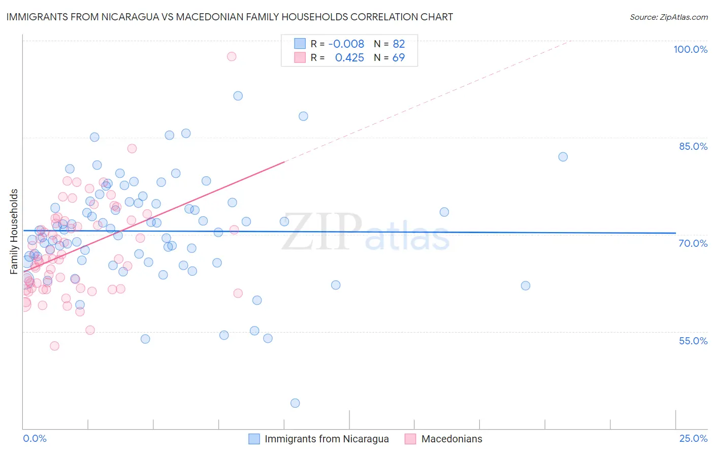 Immigrants from Nicaragua vs Macedonian Family Households