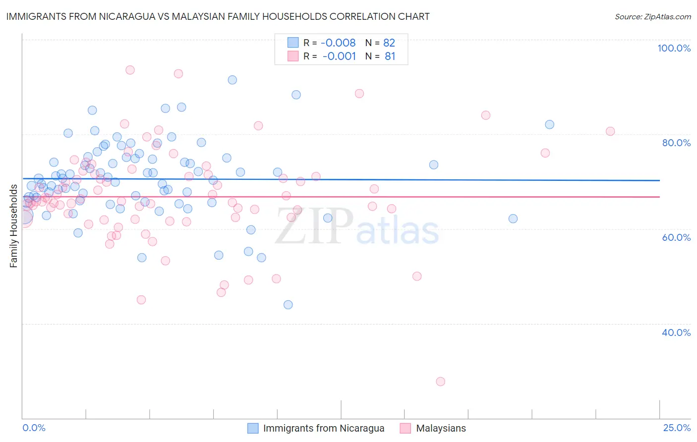 Immigrants from Nicaragua vs Malaysian Family Households