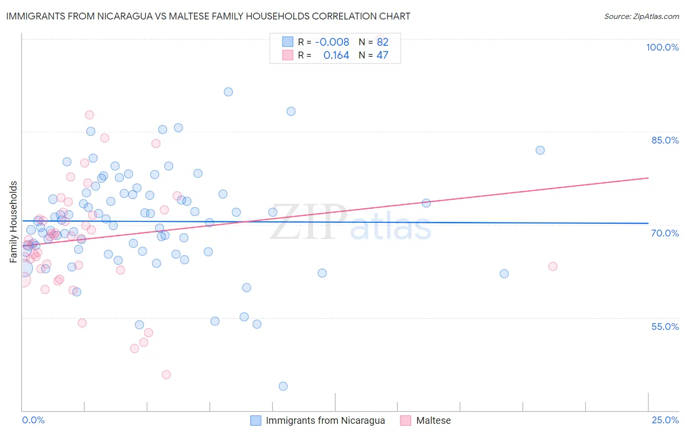 Immigrants from Nicaragua vs Maltese Family Households