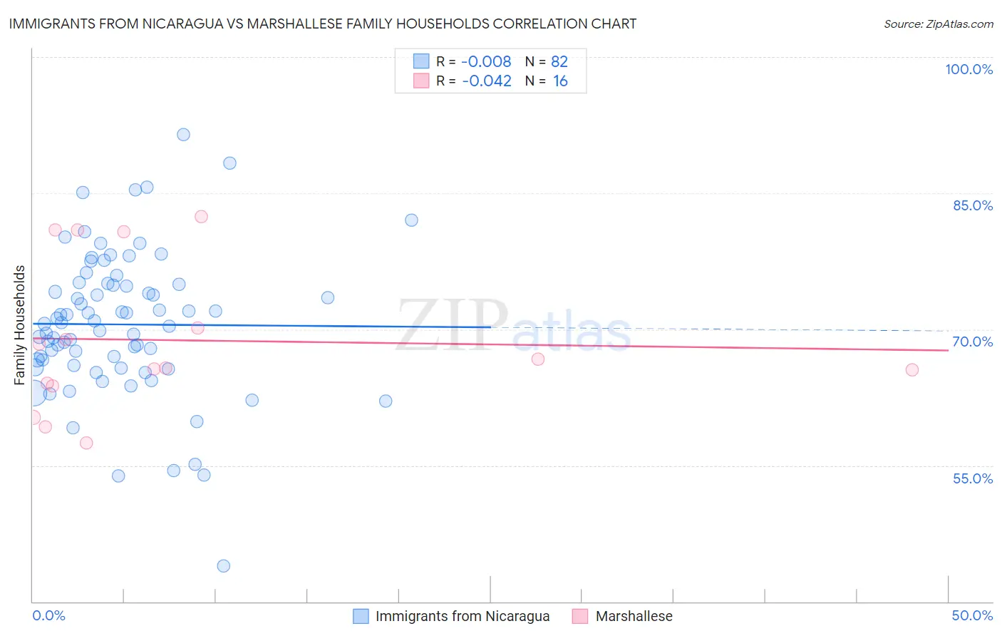 Immigrants from Nicaragua vs Marshallese Family Households