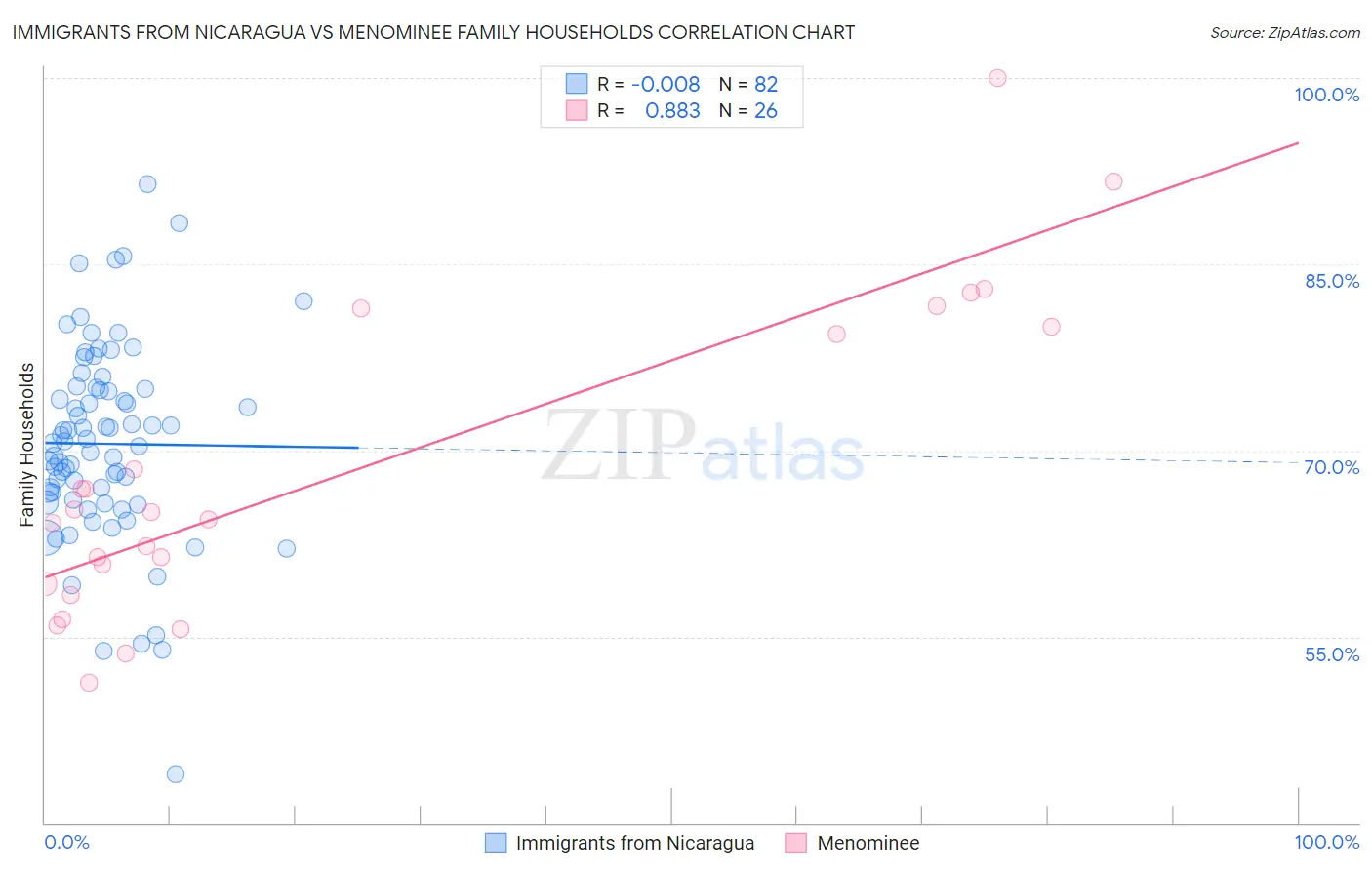 Immigrants from Nicaragua vs Menominee Family Households