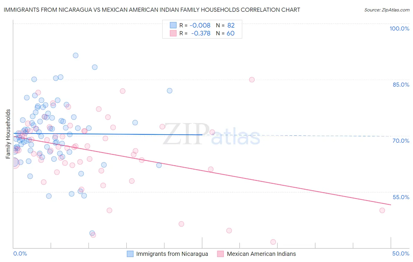 Immigrants from Nicaragua vs Mexican American Indian Family Households