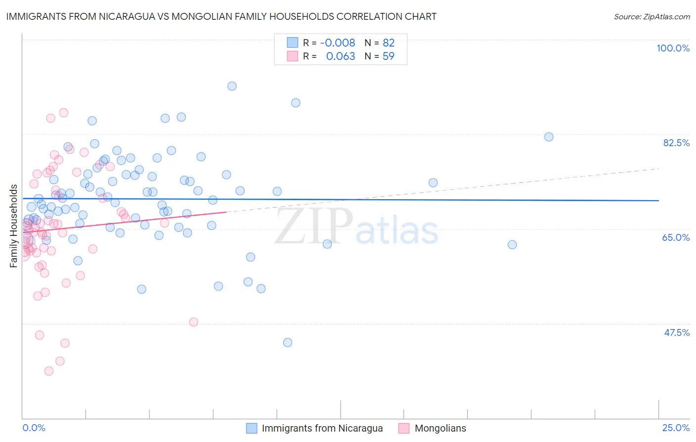 Immigrants from Nicaragua vs Mongolian Family Households