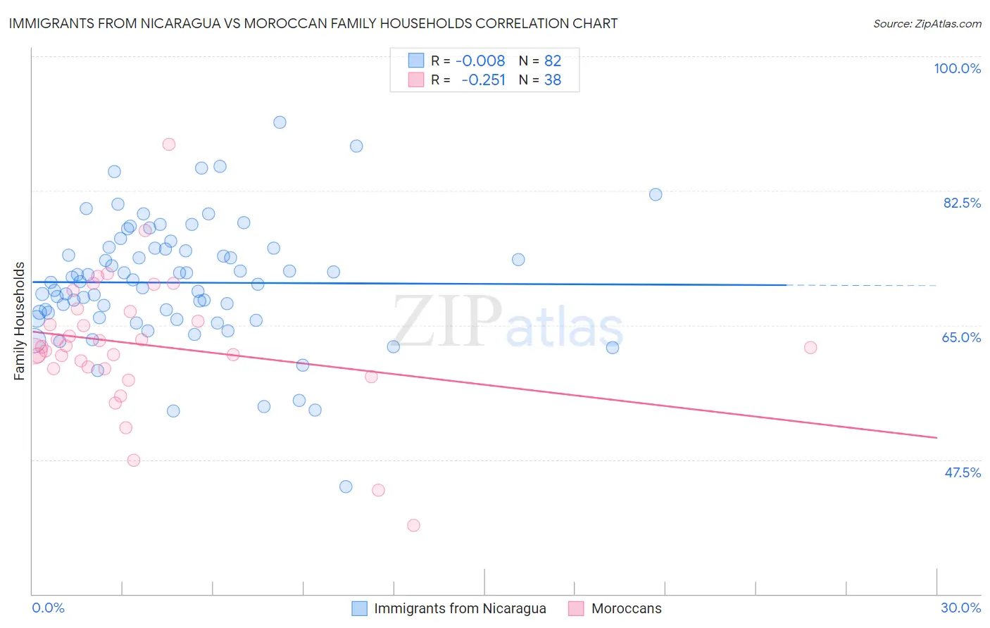 Immigrants from Nicaragua vs Moroccan Family Households
