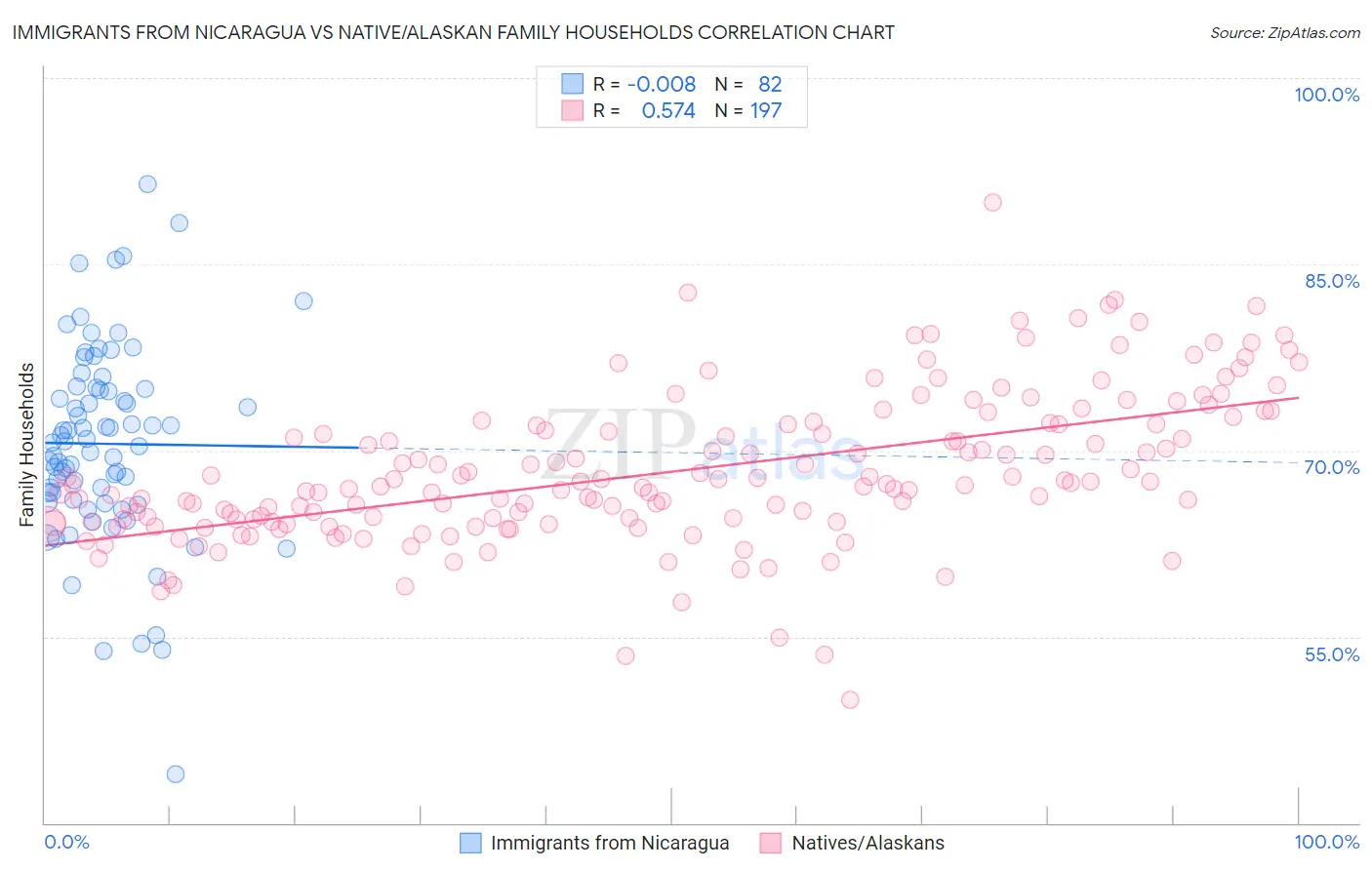 Immigrants from Nicaragua vs Native/Alaskan Family Households