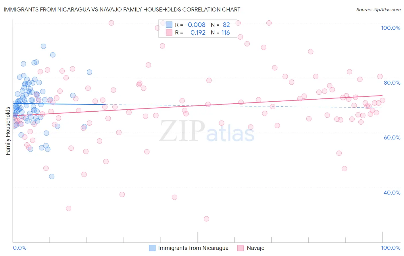 Immigrants from Nicaragua vs Navajo Family Households