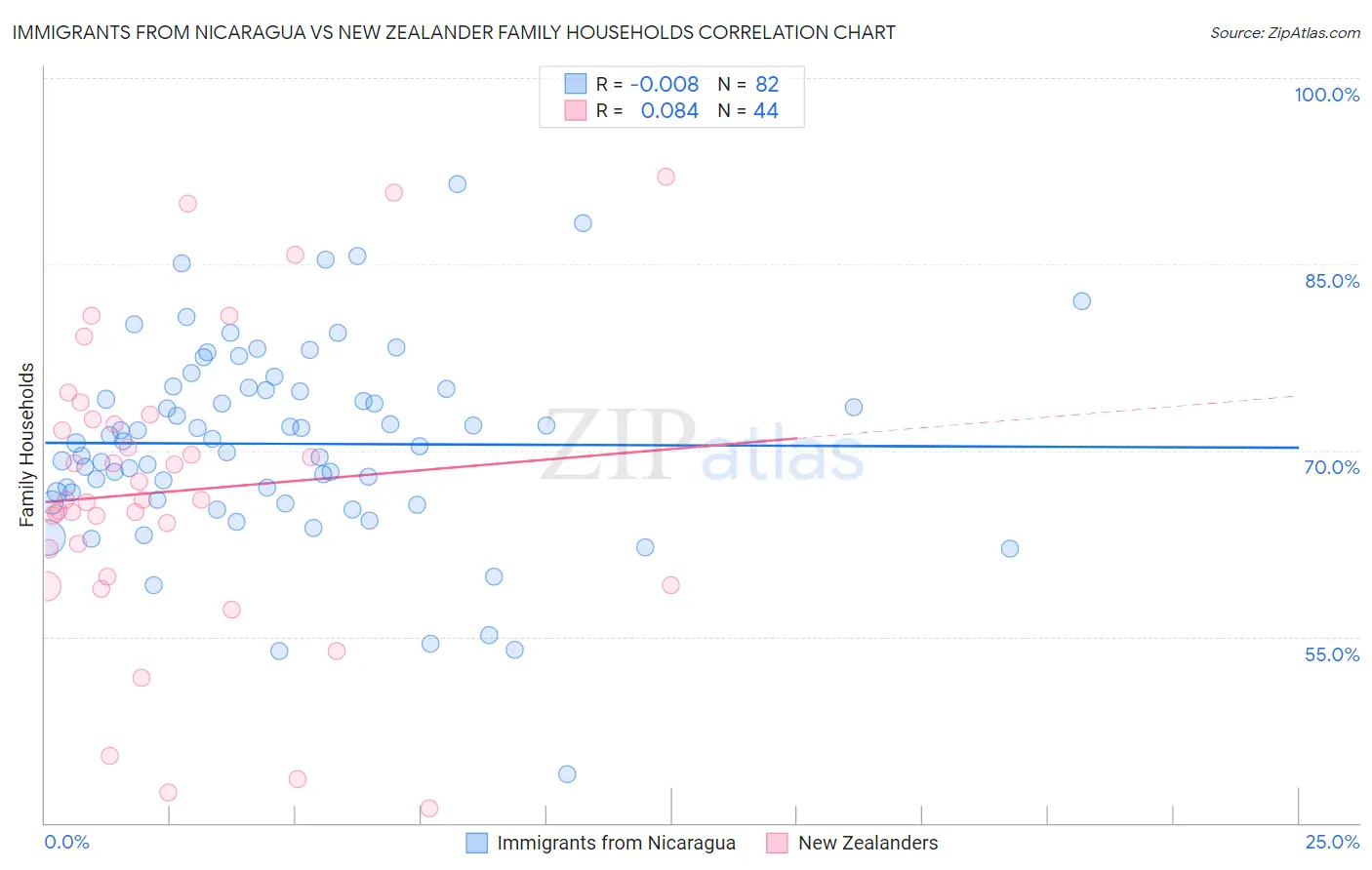Immigrants from Nicaragua vs New Zealander Family Households