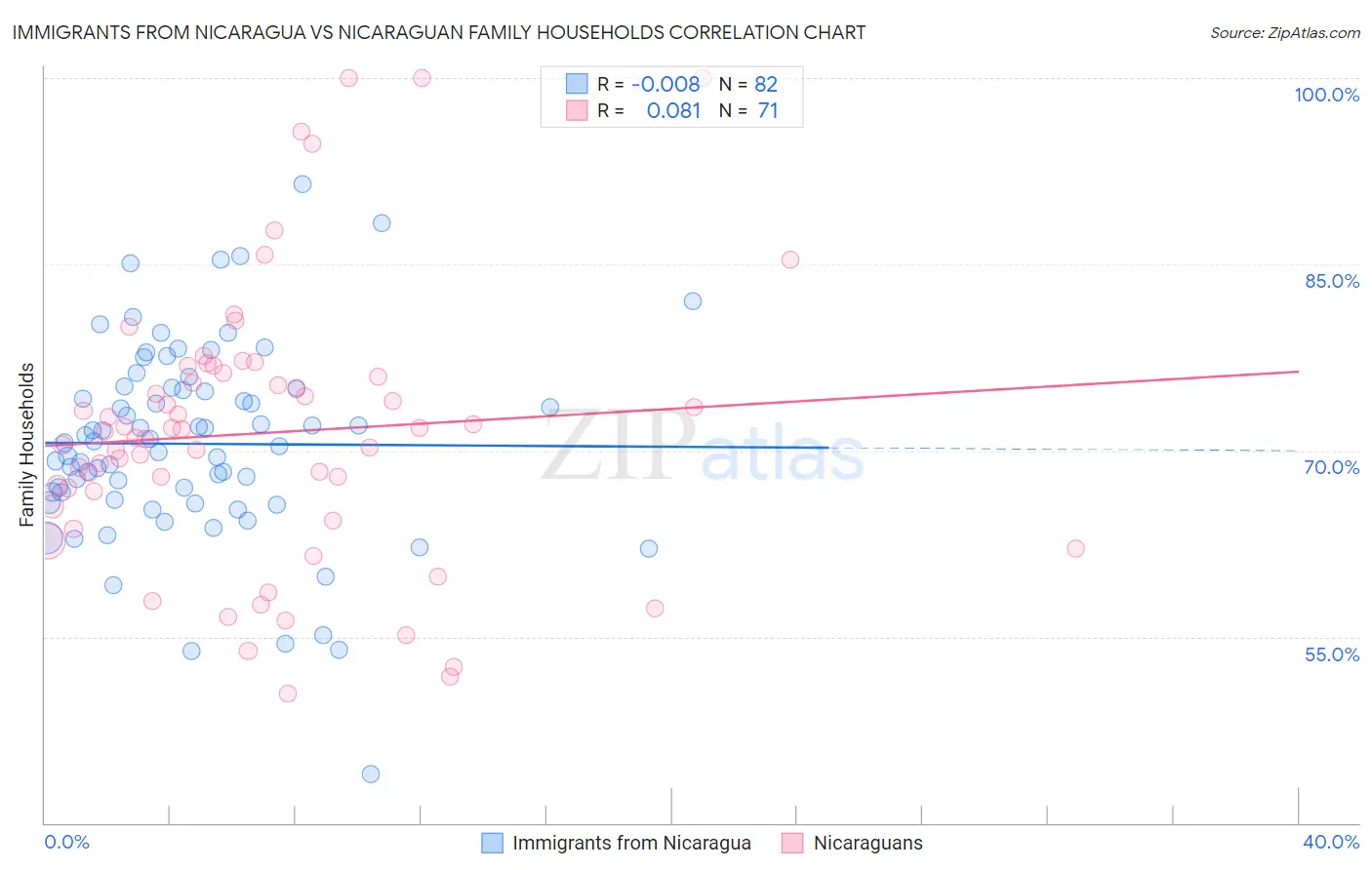 Immigrants from Nicaragua vs Nicaraguan Family Households