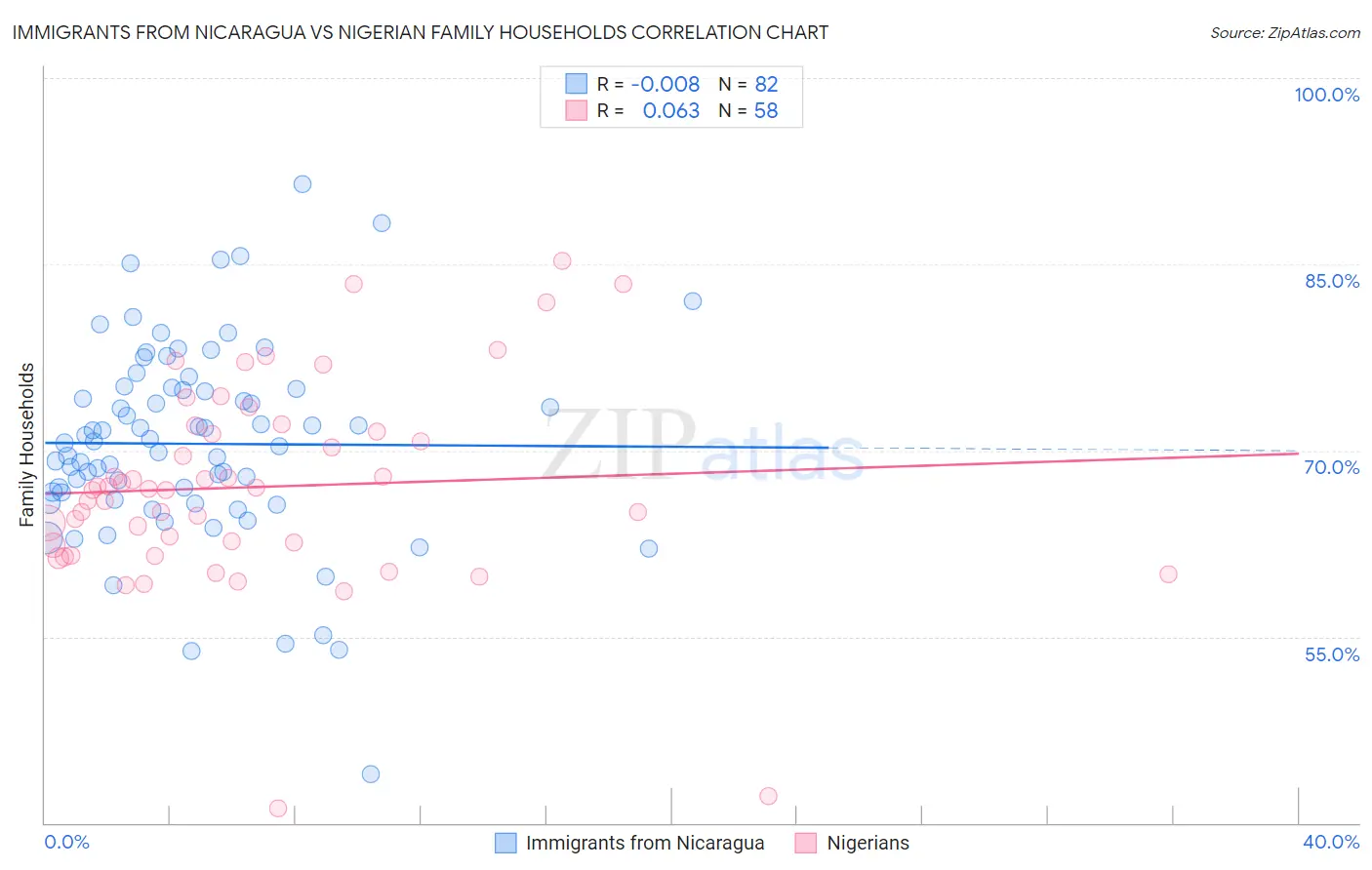 Immigrants from Nicaragua vs Nigerian Family Households