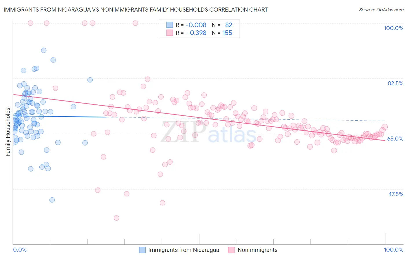 Immigrants from Nicaragua vs Nonimmigrants Family Households