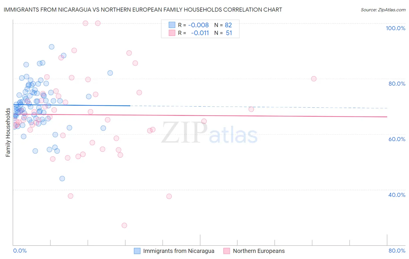 Immigrants from Nicaragua vs Northern European Family Households