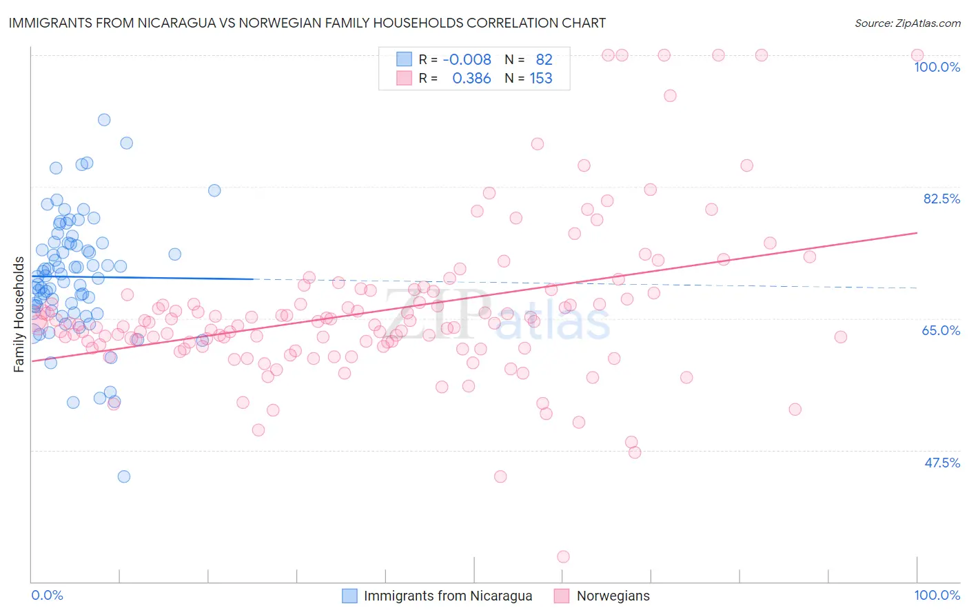 Immigrants from Nicaragua vs Norwegian Family Households