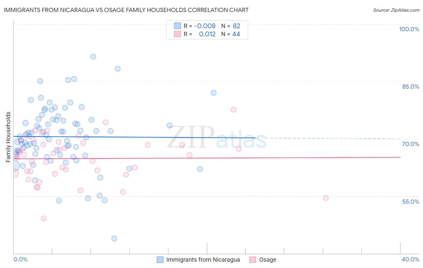 Immigrants from Nicaragua vs Osage Family Households