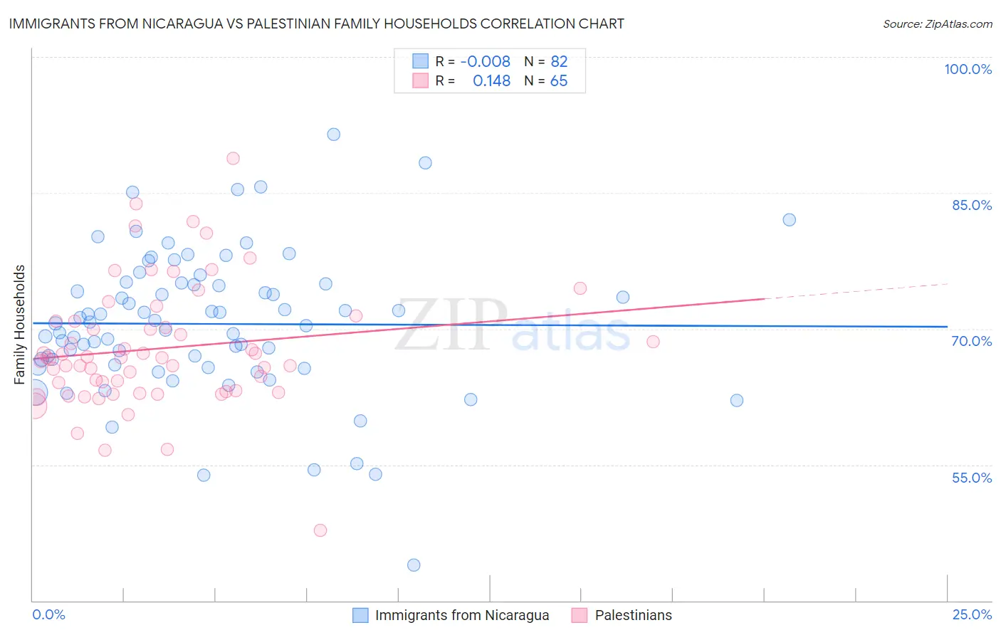 Immigrants from Nicaragua vs Palestinian Family Households