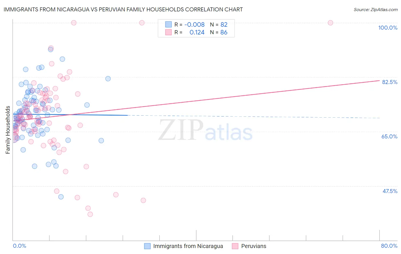 Immigrants from Nicaragua vs Peruvian Family Households