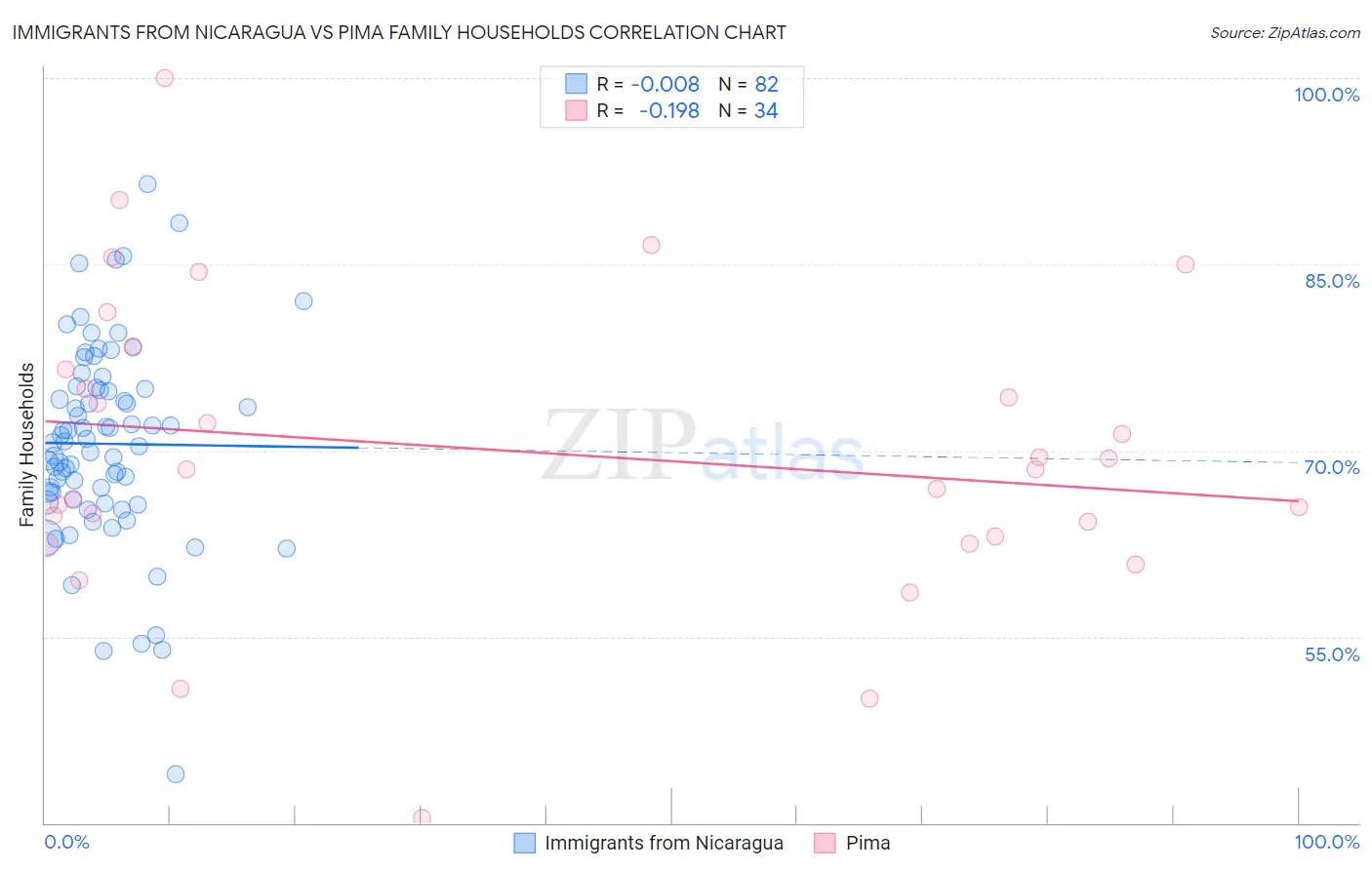 Immigrants from Nicaragua vs Pima Family Households