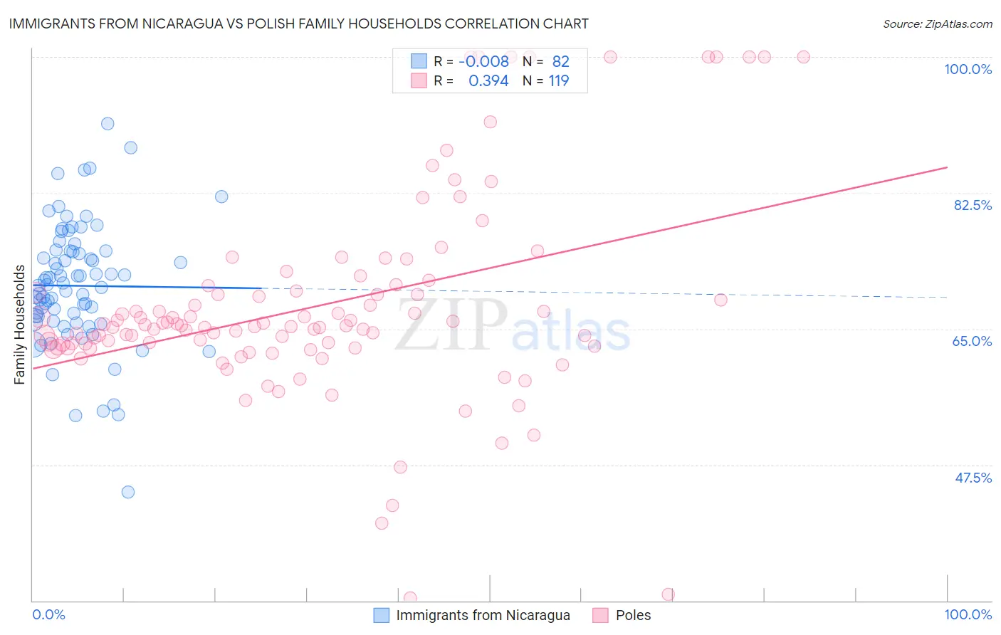 Immigrants from Nicaragua vs Polish Family Households