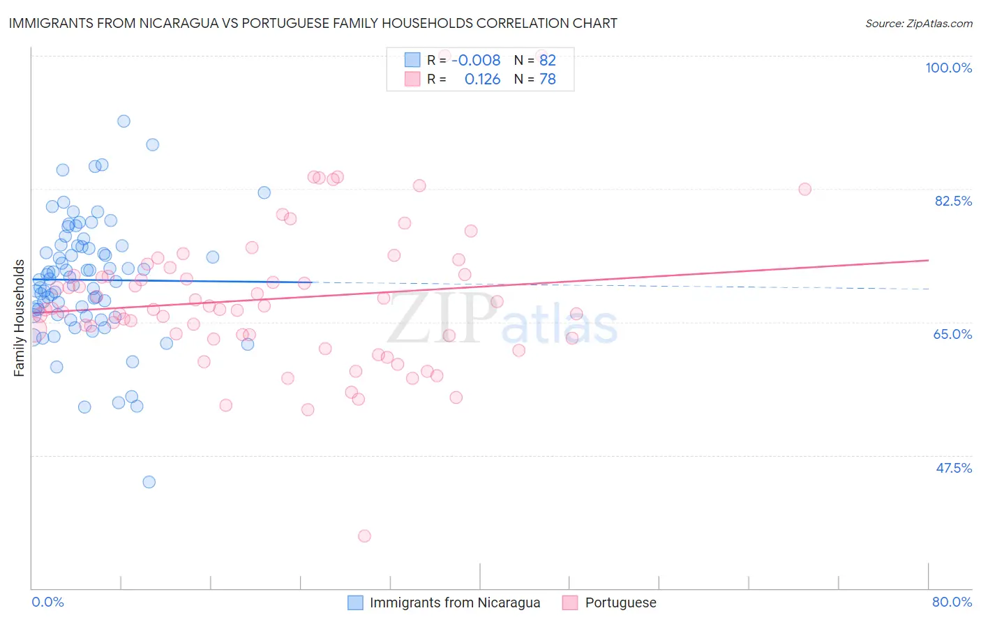 Immigrants from Nicaragua vs Portuguese Family Households