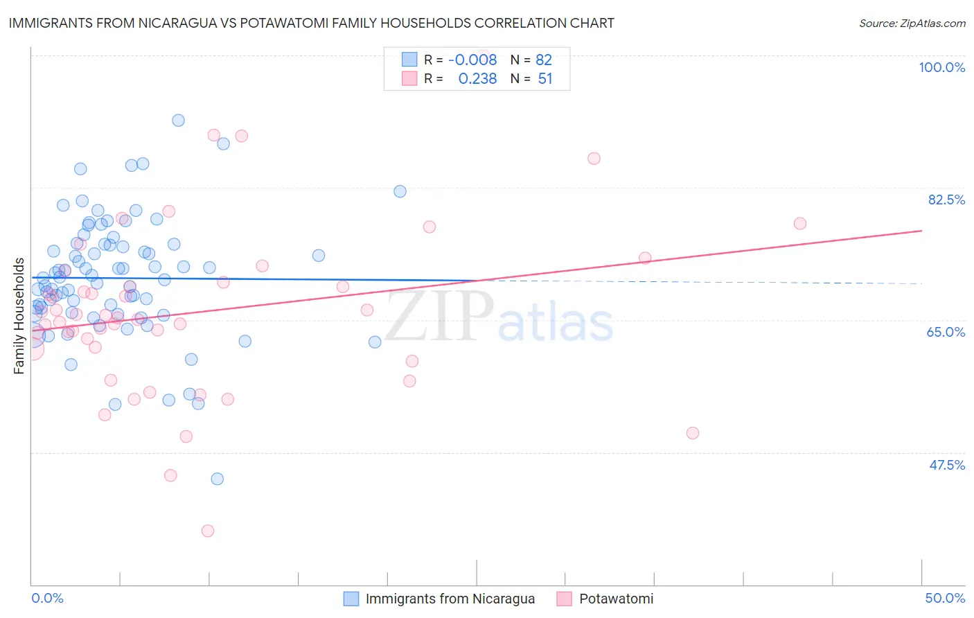 Immigrants from Nicaragua vs Potawatomi Family Households