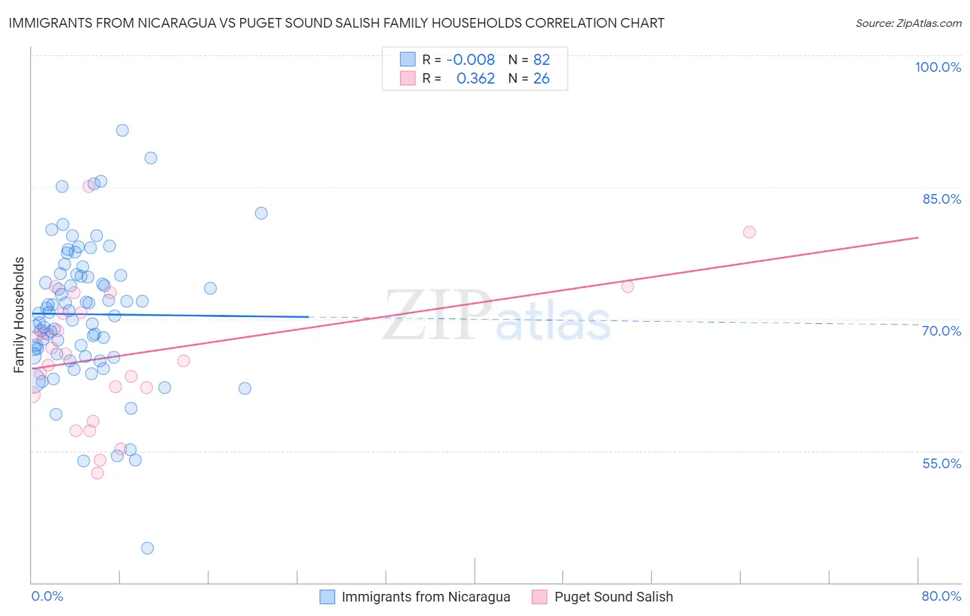 Immigrants from Nicaragua vs Puget Sound Salish Family Households