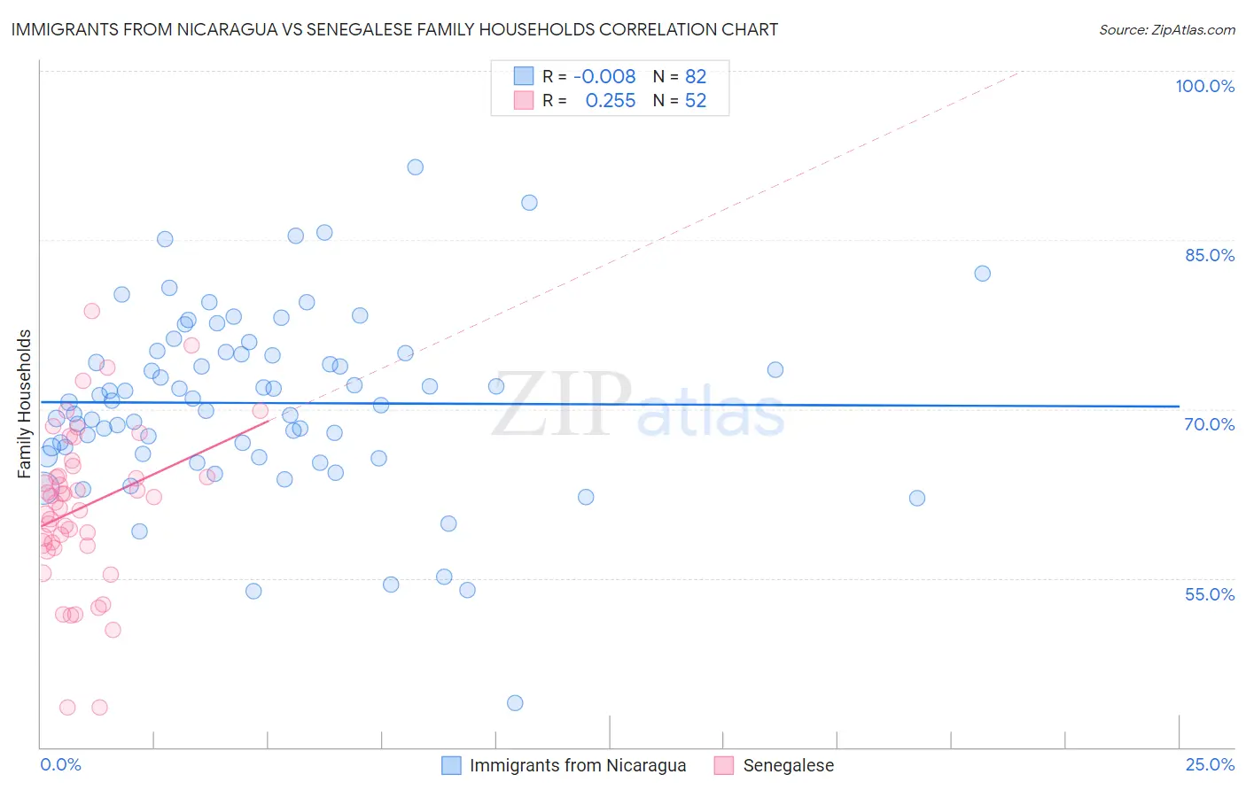 Immigrants from Nicaragua vs Senegalese Family Households