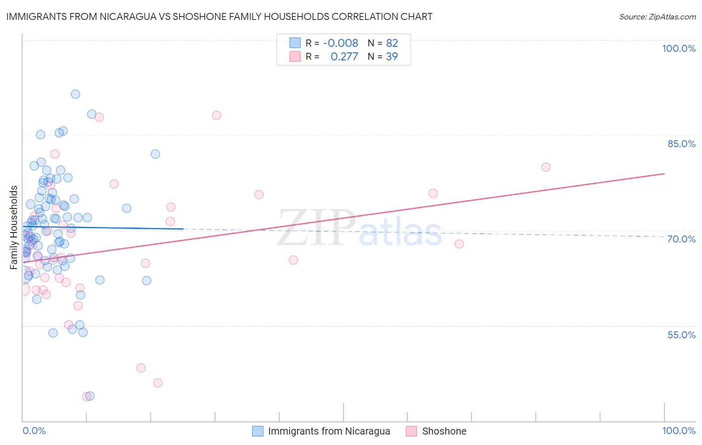 Immigrants from Nicaragua vs Shoshone Family Households