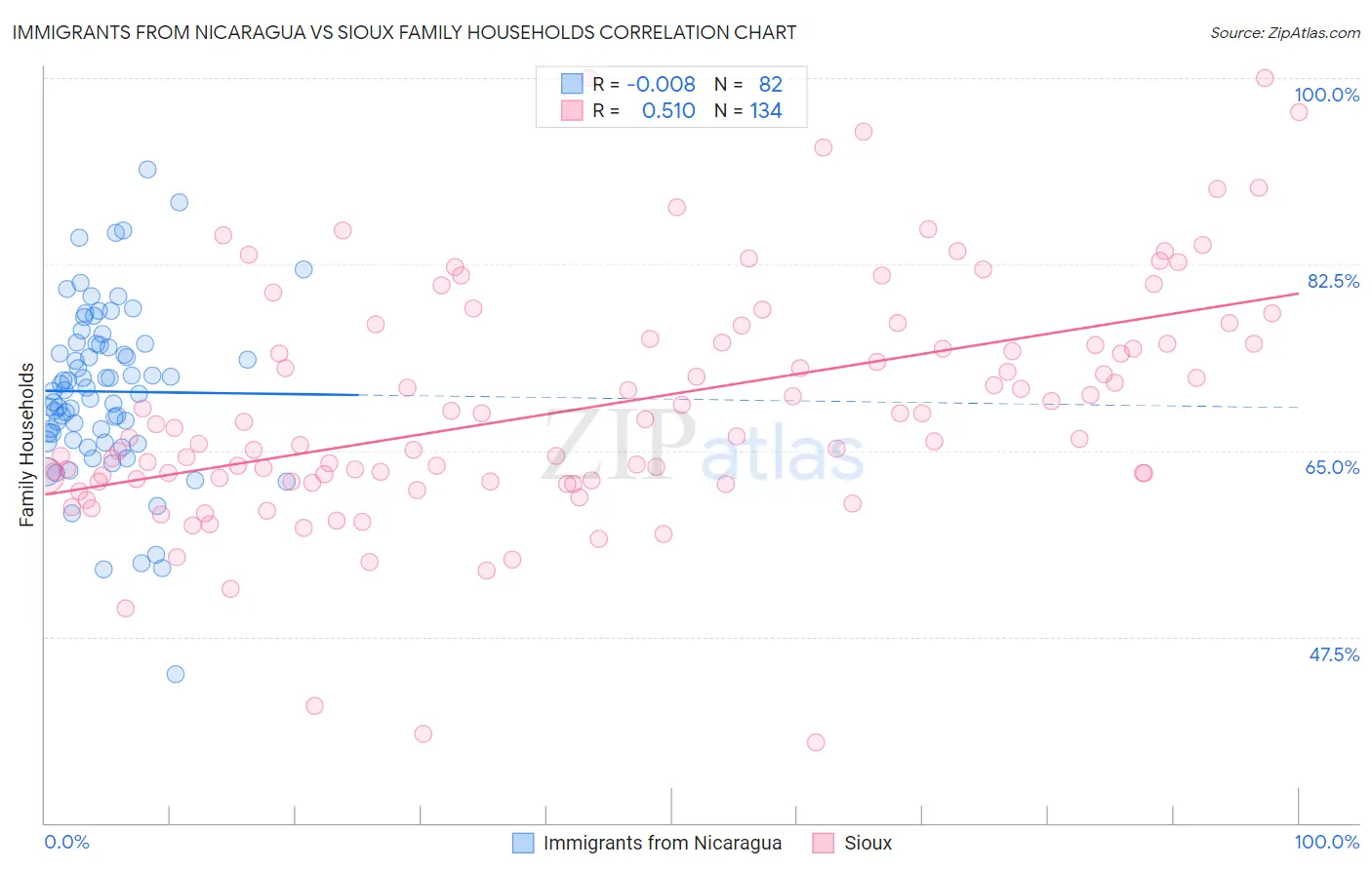 Immigrants from Nicaragua vs Sioux Family Households