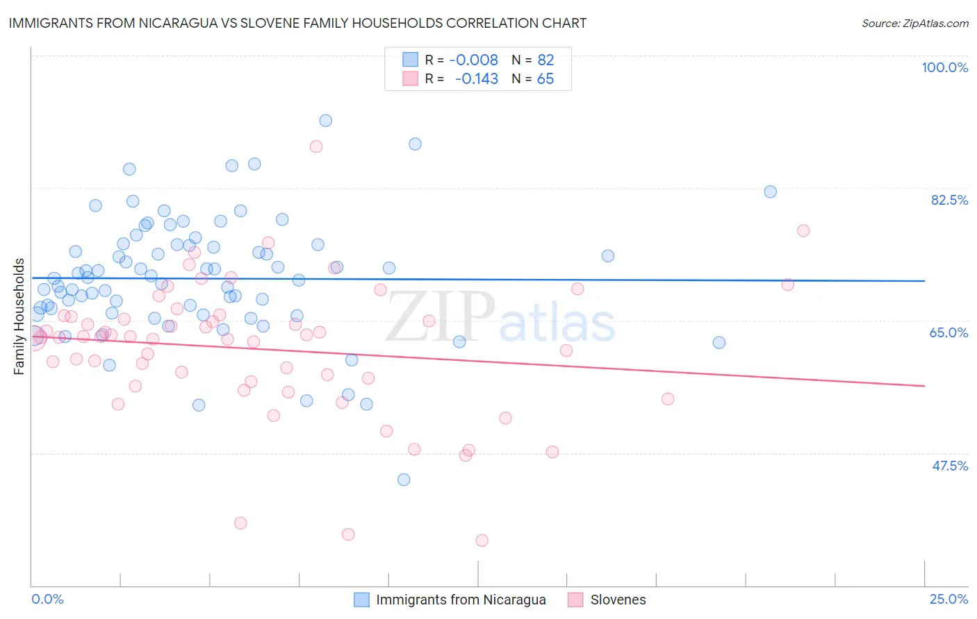 Immigrants from Nicaragua vs Slovene Family Households