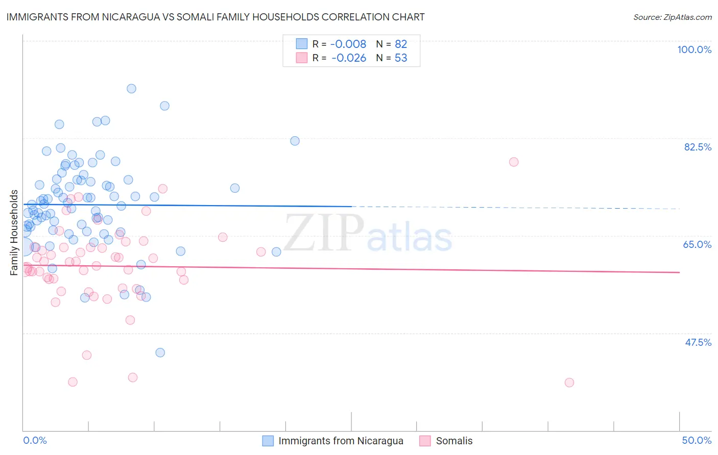 Immigrants from Nicaragua vs Somali Family Households