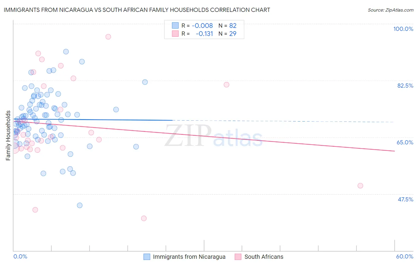 Immigrants from Nicaragua vs South African Family Households