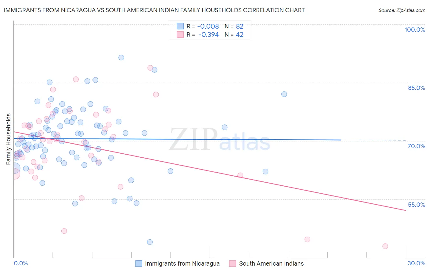 Immigrants from Nicaragua vs South American Indian Family Households