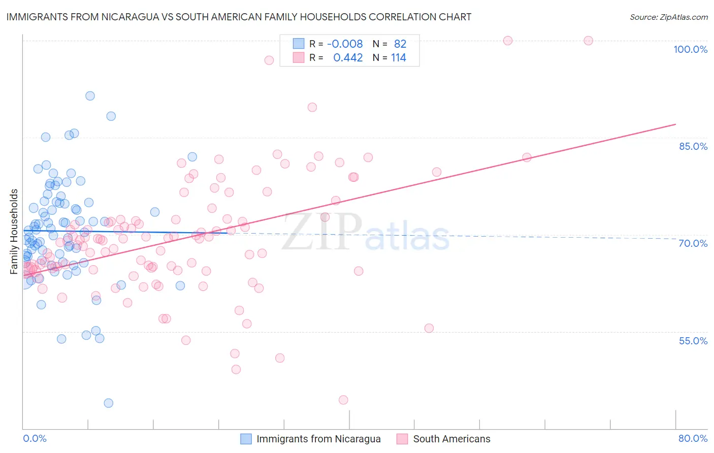 Immigrants from Nicaragua vs South American Family Households